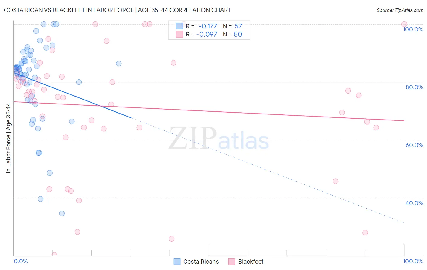 Costa Rican vs Blackfeet In Labor Force | Age 35-44