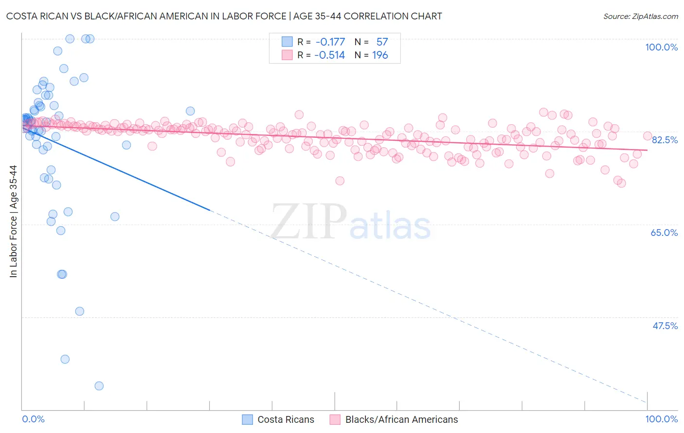 Costa Rican vs Black/African American In Labor Force | Age 35-44