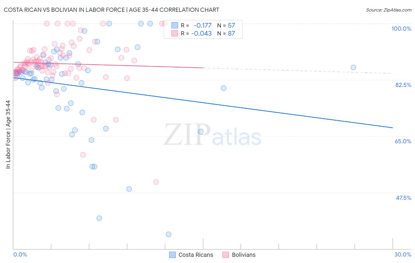 Costa Rican vs Bolivian In Labor Force | Age 35-44