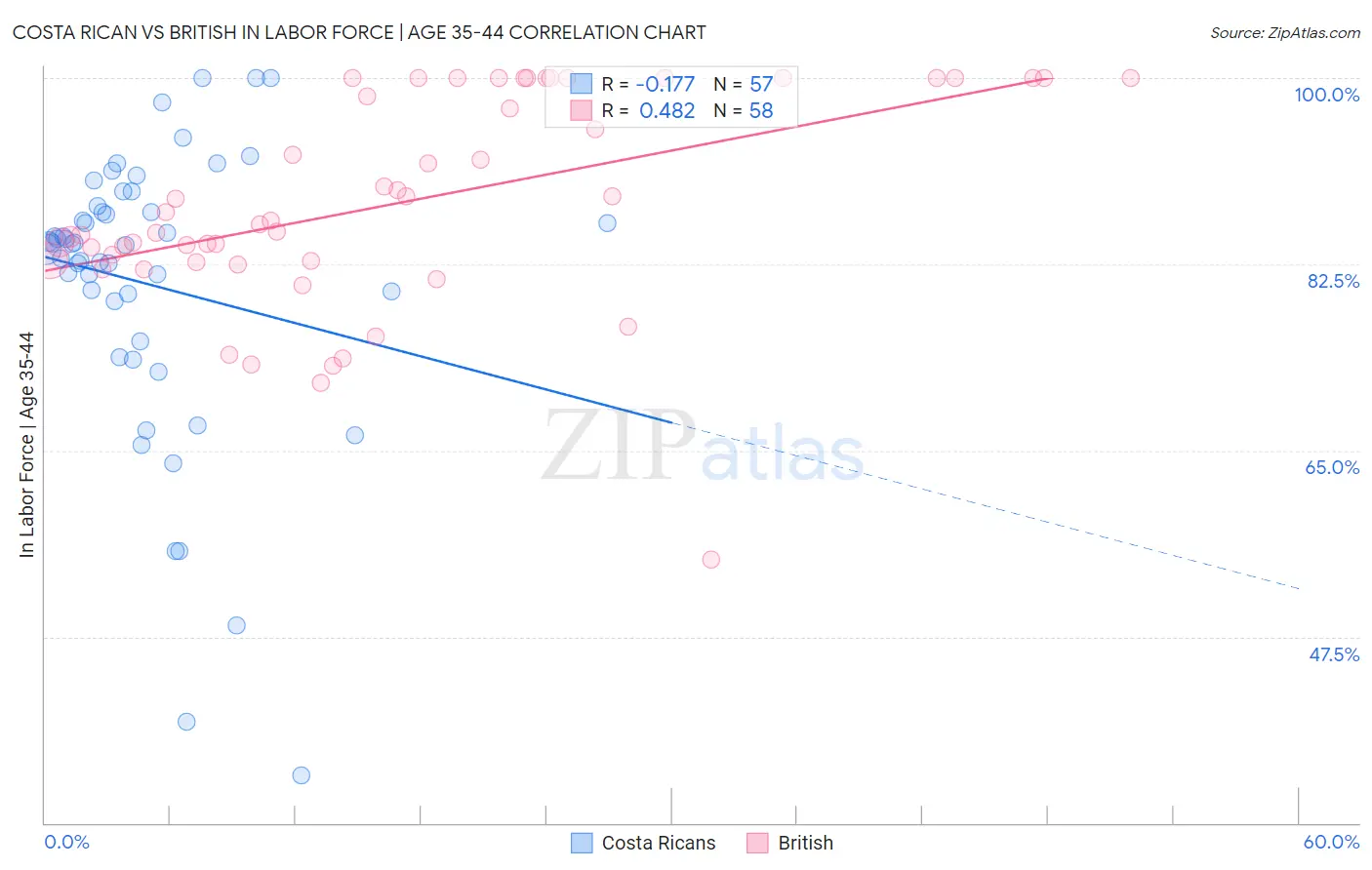 Costa Rican vs British In Labor Force | Age 35-44