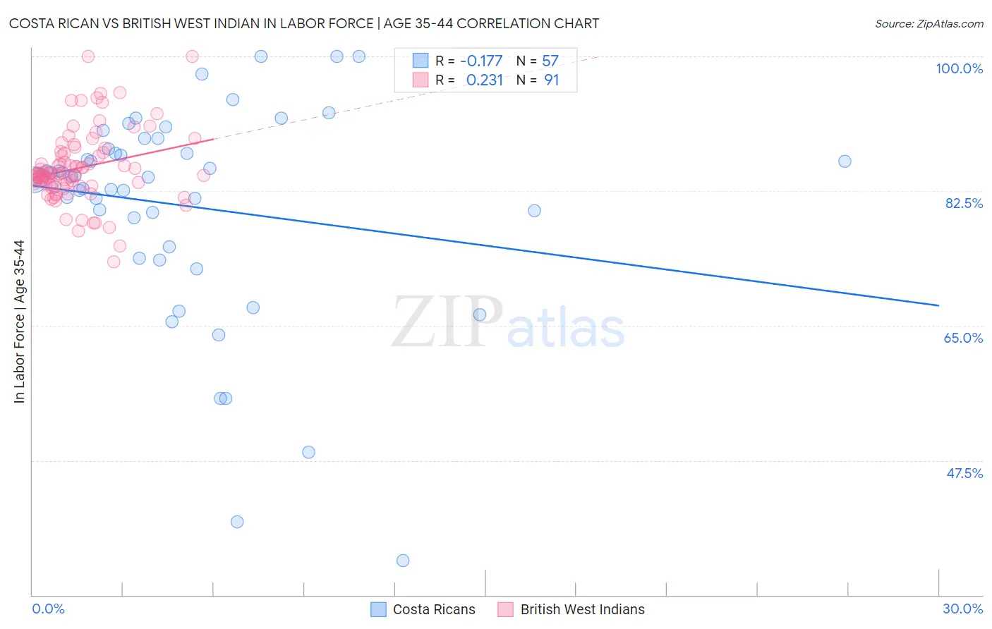 Costa Rican vs British West Indian In Labor Force | Age 35-44