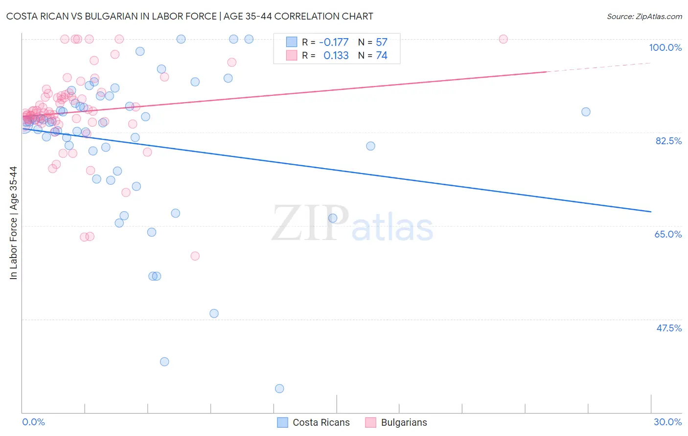 Costa Rican vs Bulgarian In Labor Force | Age 35-44
