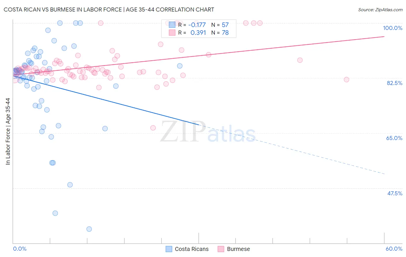 Costa Rican vs Burmese In Labor Force | Age 35-44