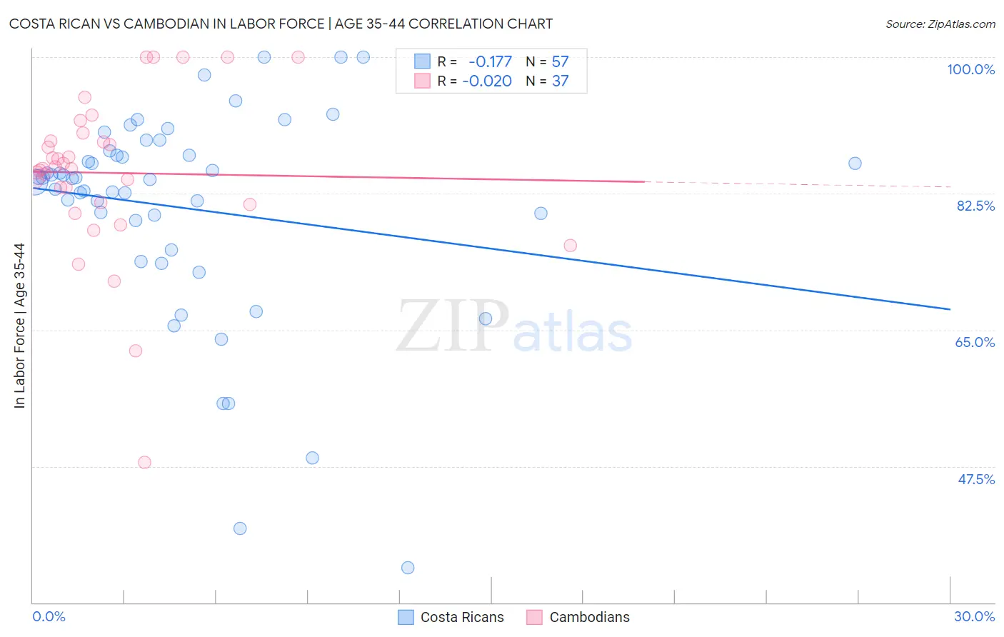 Costa Rican vs Cambodian In Labor Force | Age 35-44