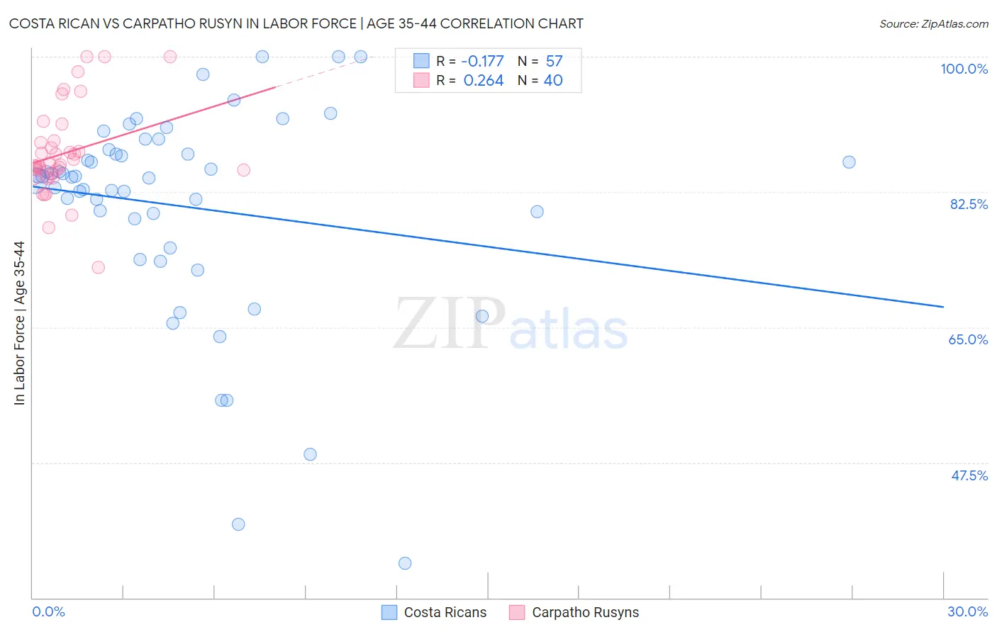 Costa Rican vs Carpatho Rusyn In Labor Force | Age 35-44