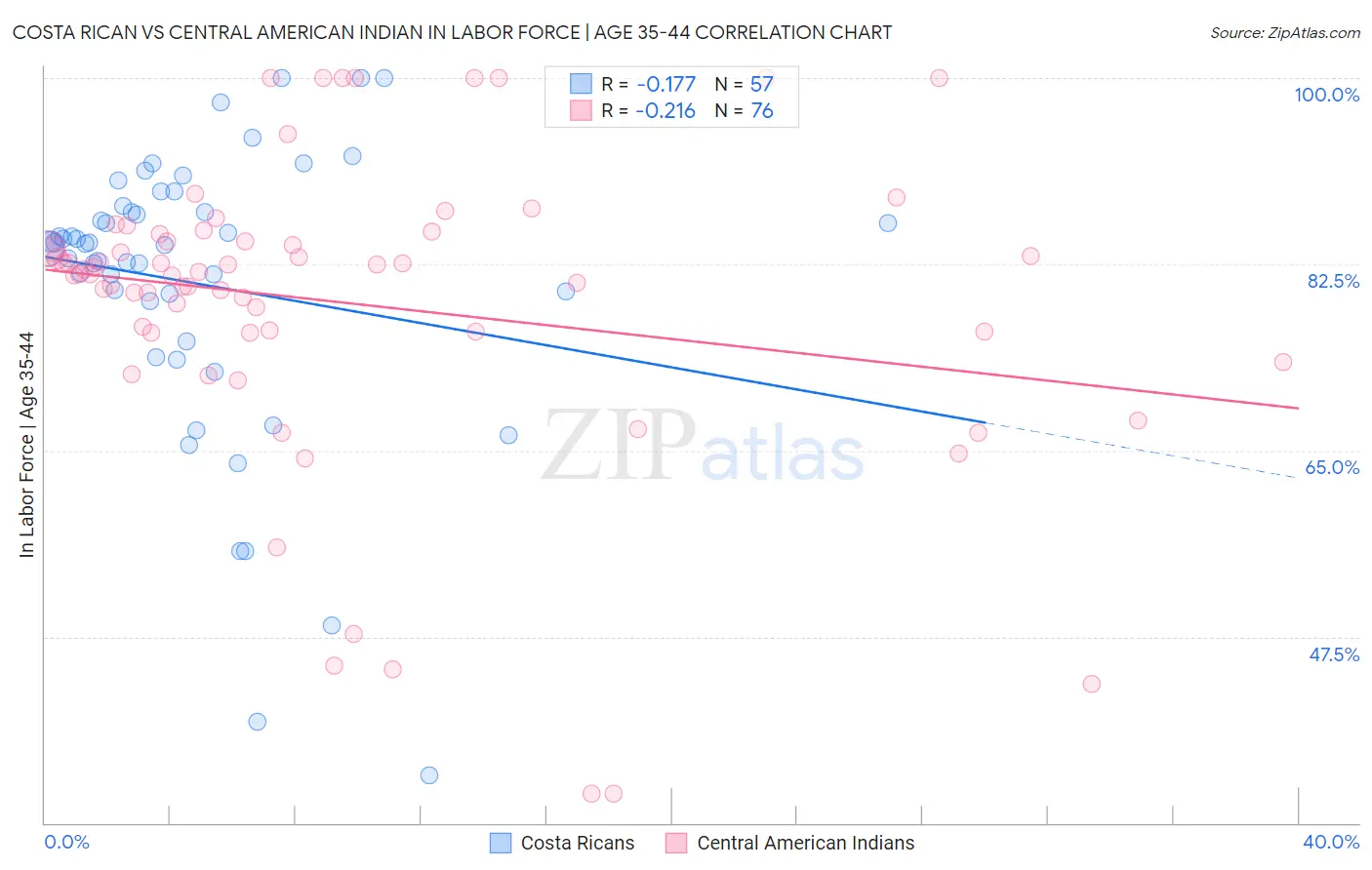 Costa Rican vs Central American Indian In Labor Force | Age 35-44