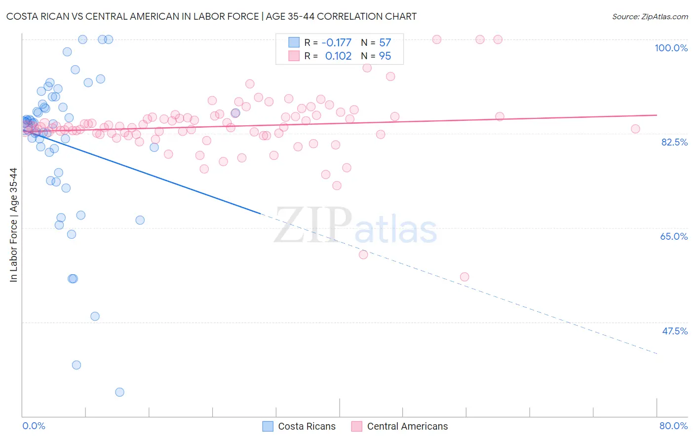 Costa Rican vs Central American In Labor Force | Age 35-44