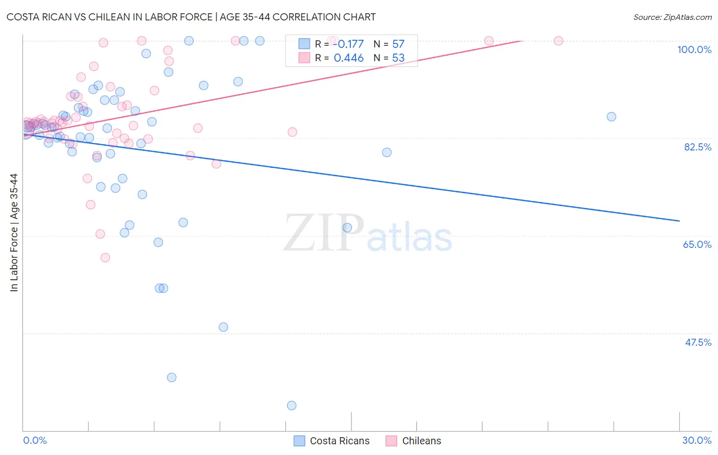 Costa Rican vs Chilean In Labor Force | Age 35-44