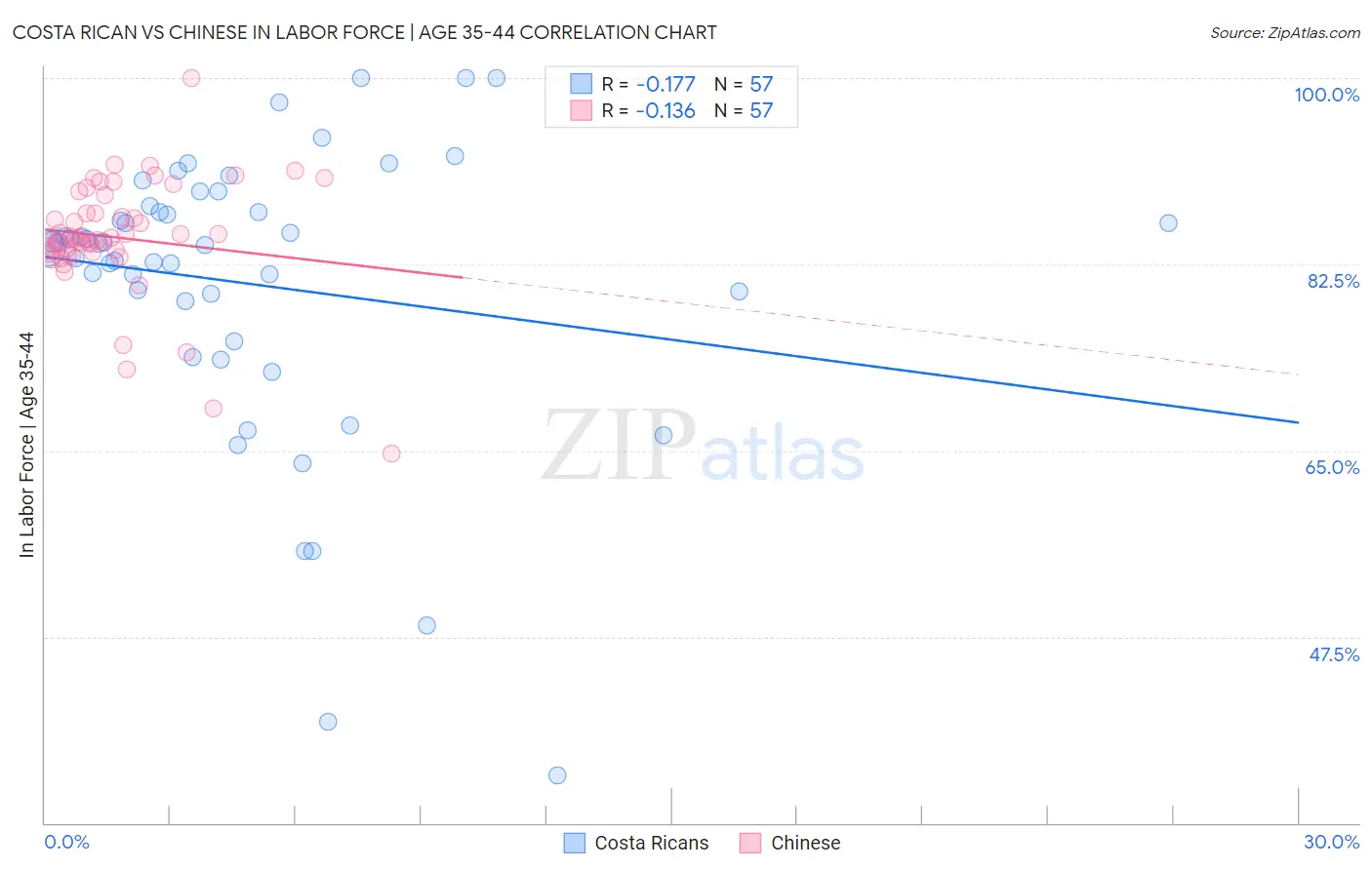 Costa Rican vs Chinese In Labor Force | Age 35-44