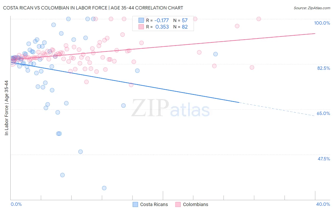 Costa Rican vs Colombian In Labor Force | Age 35-44