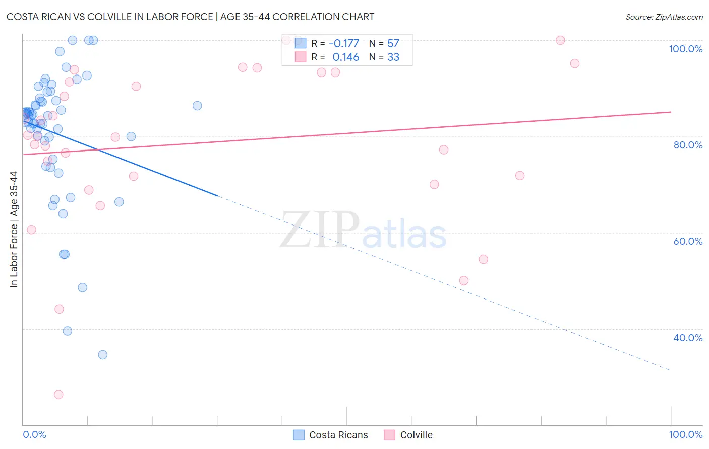 Costa Rican vs Colville In Labor Force | Age 35-44