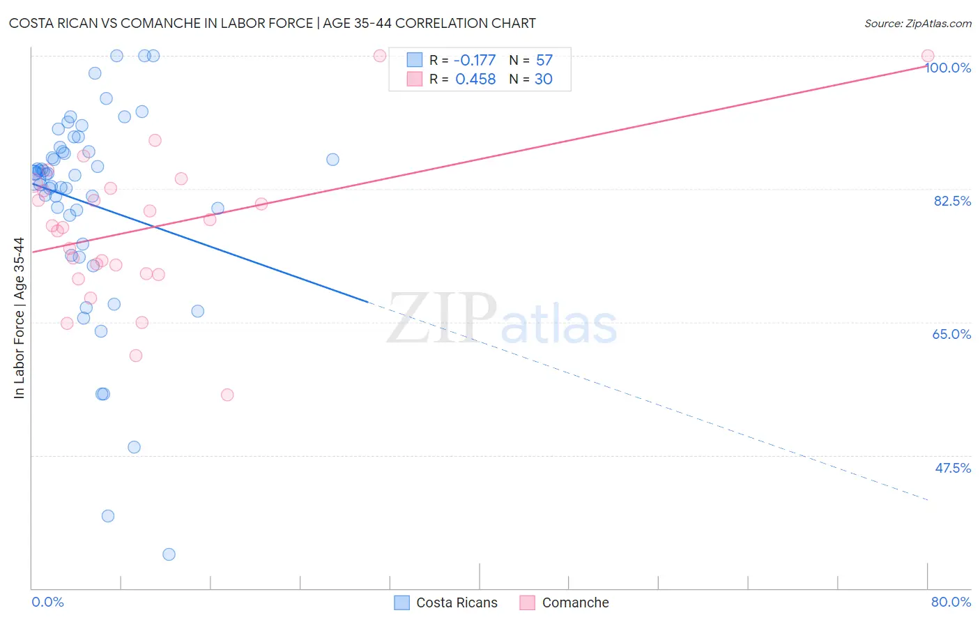 Costa Rican vs Comanche In Labor Force | Age 35-44