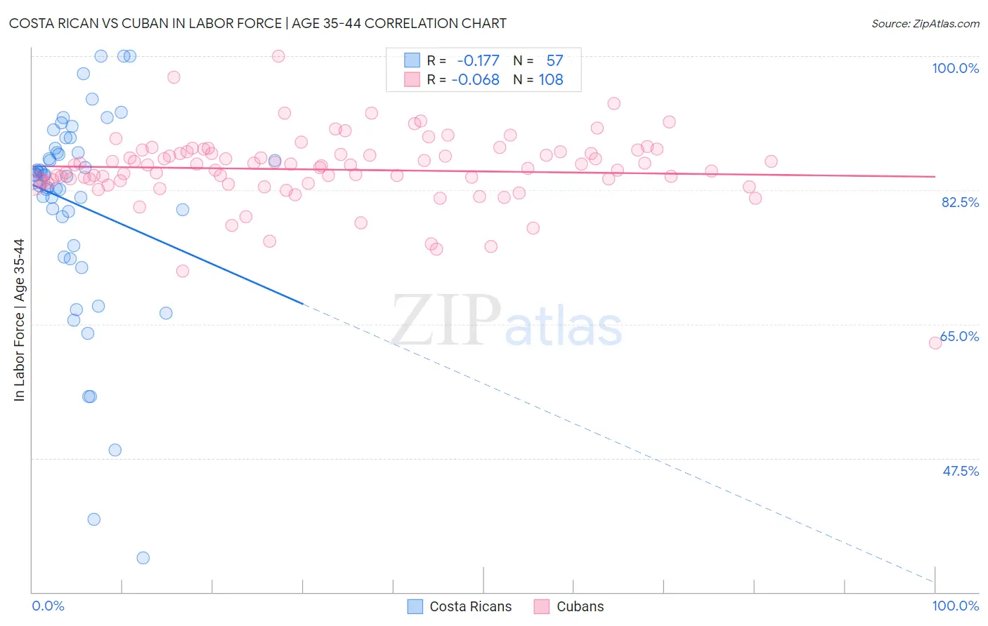 Costa Rican vs Cuban In Labor Force | Age 35-44