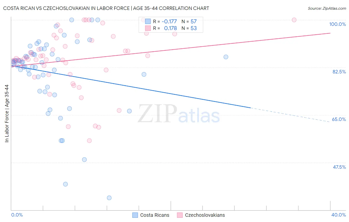 Costa Rican vs Czechoslovakian In Labor Force | Age 35-44