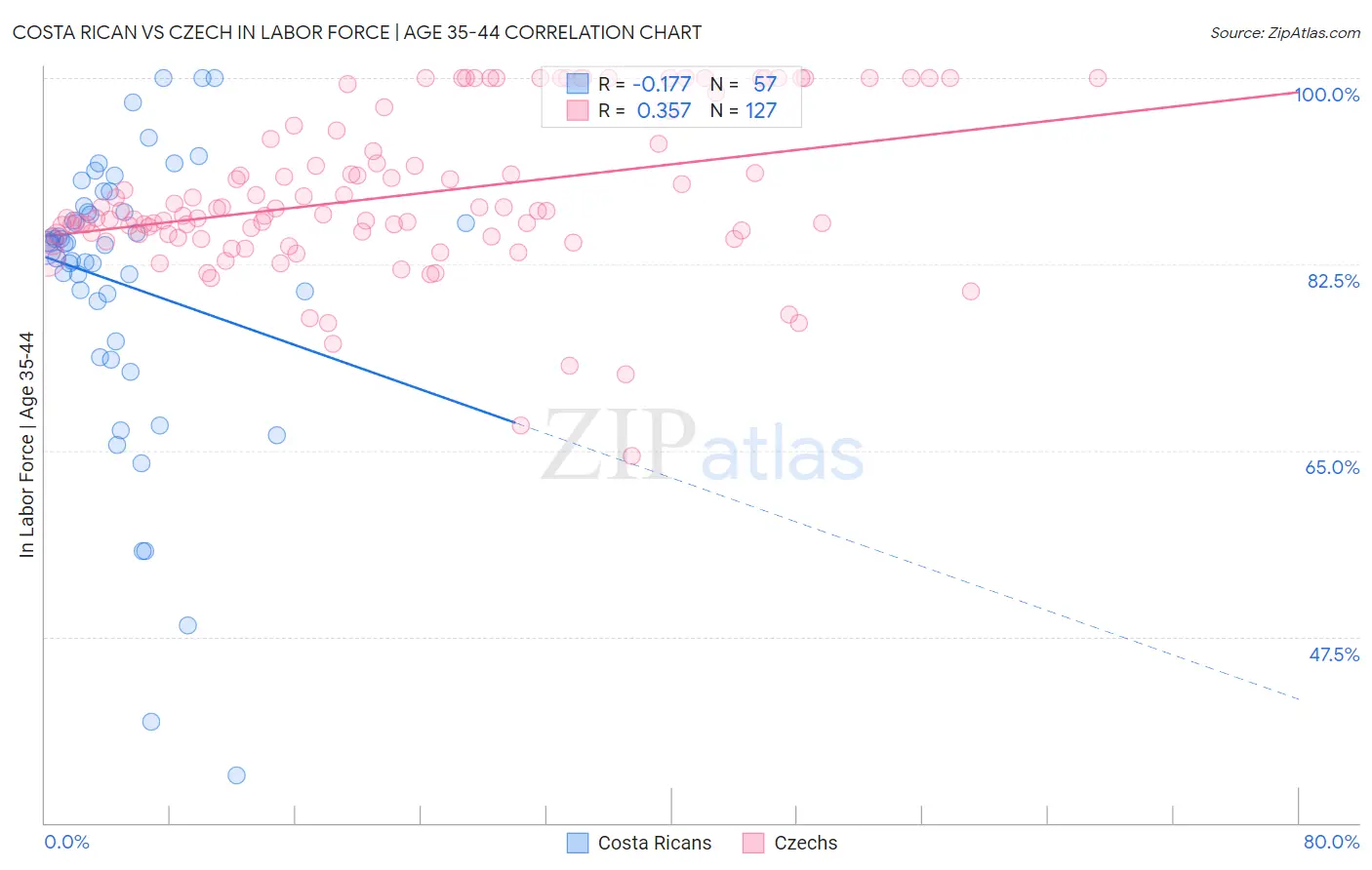 Costa Rican vs Czech In Labor Force | Age 35-44