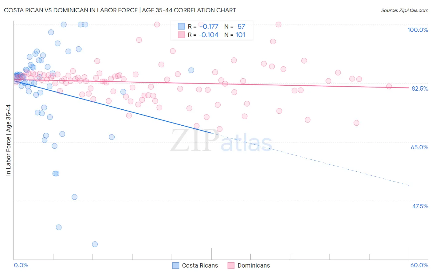 Costa Rican vs Dominican In Labor Force | Age 35-44