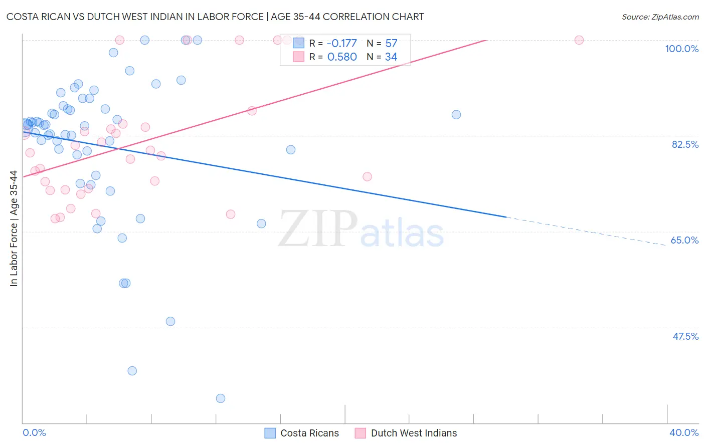 Costa Rican vs Dutch West Indian In Labor Force | Age 35-44