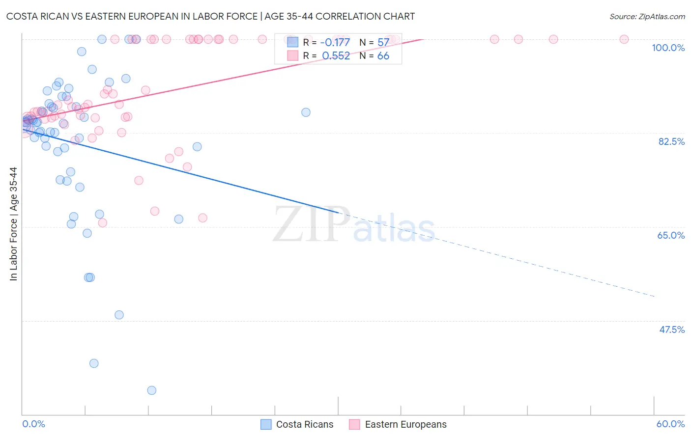 Costa Rican vs Eastern European In Labor Force | Age 35-44