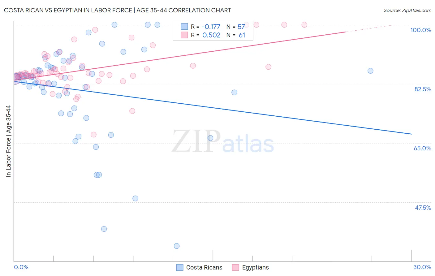 Costa Rican vs Egyptian In Labor Force | Age 35-44