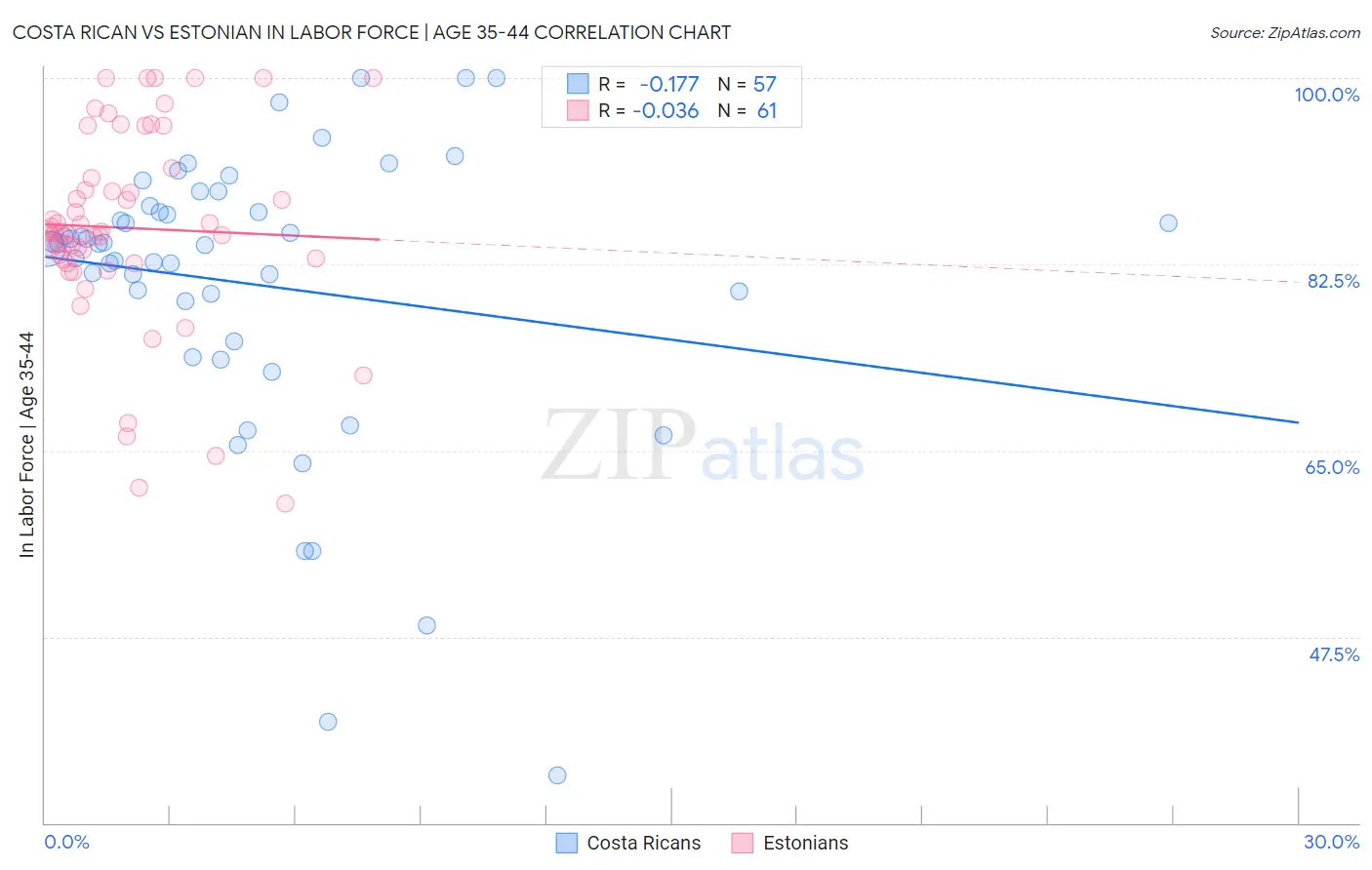 Costa Rican vs Estonian In Labor Force | Age 35-44