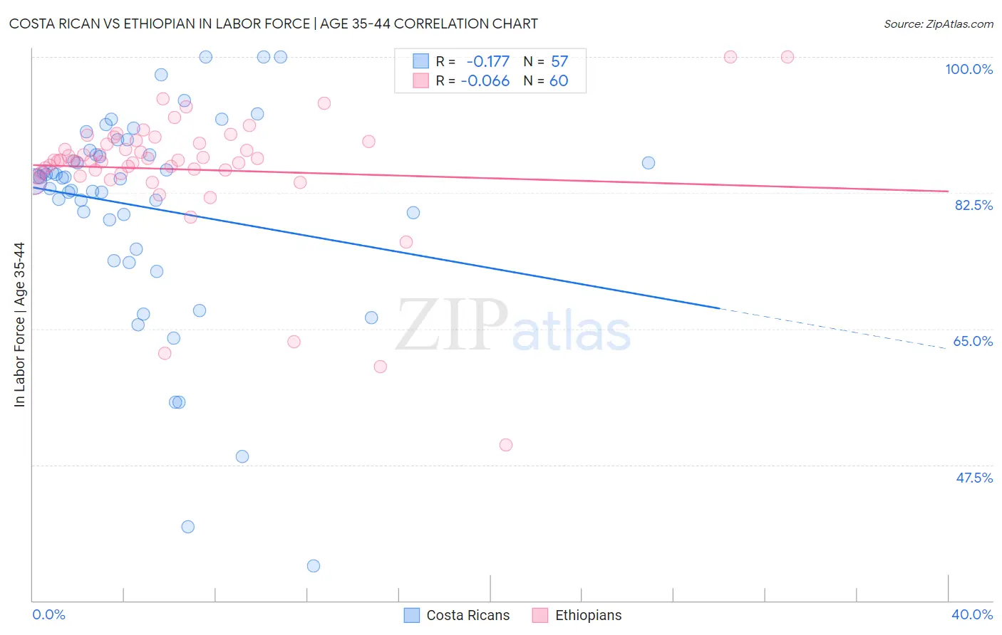 Costa Rican vs Ethiopian In Labor Force | Age 35-44