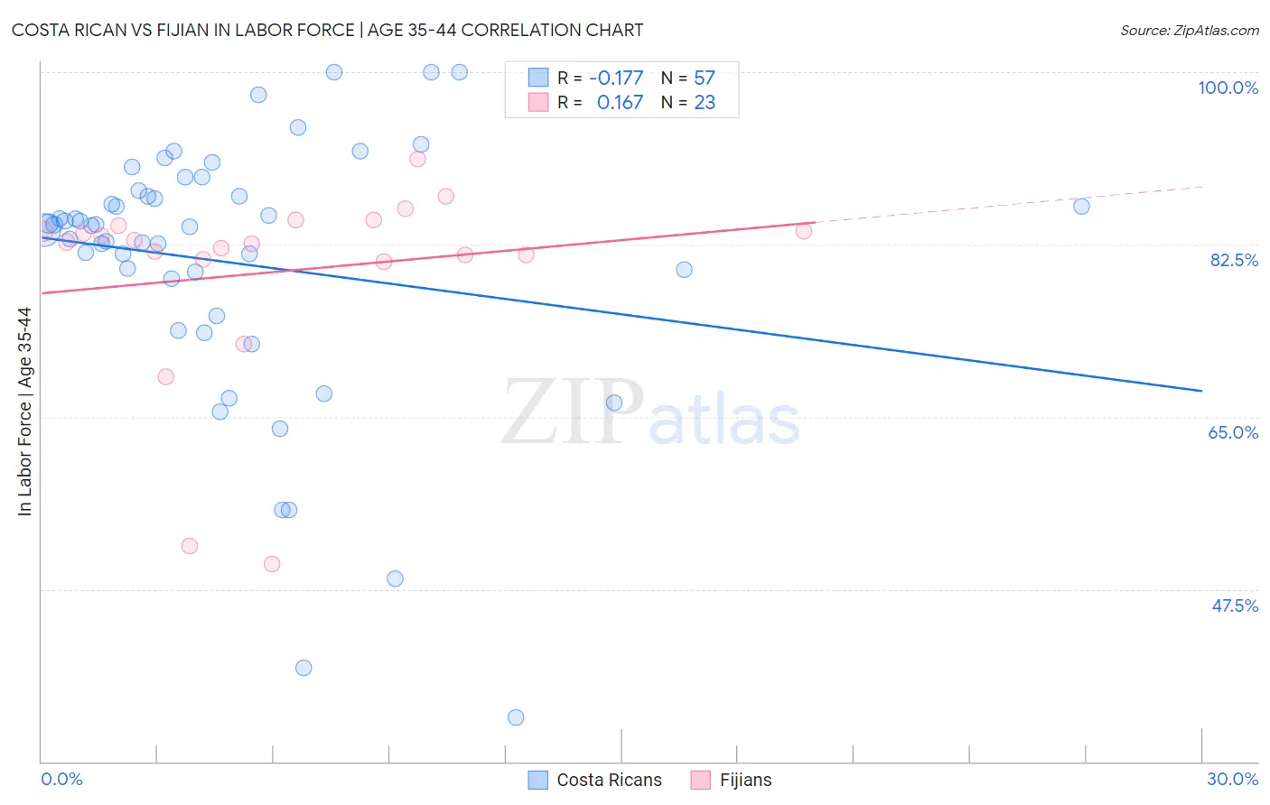 Costa Rican vs Fijian In Labor Force | Age 35-44