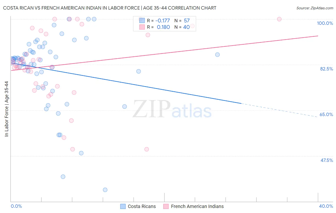Costa Rican vs French American Indian In Labor Force | Age 35-44