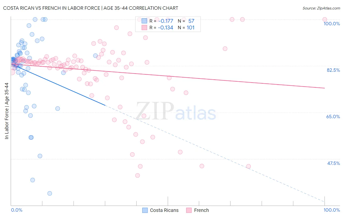 Costa Rican vs French In Labor Force | Age 35-44