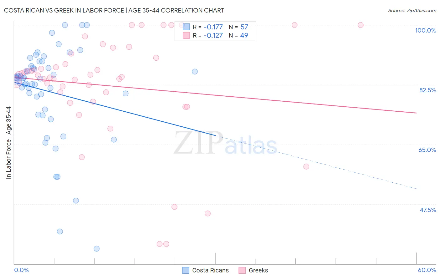 Costa Rican vs Greek In Labor Force | Age 35-44