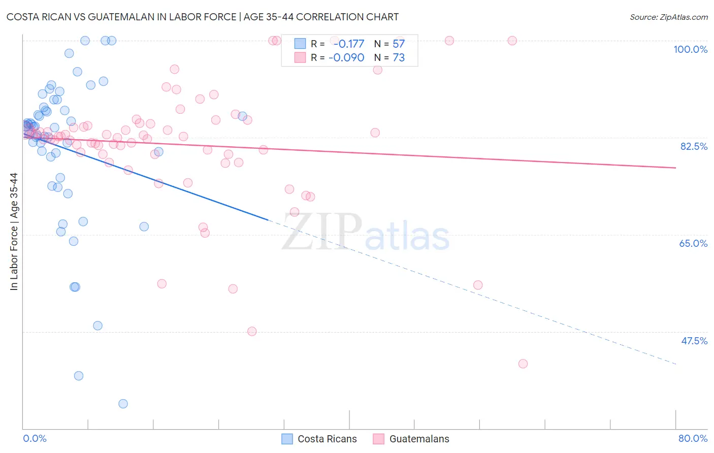 Costa Rican vs Guatemalan In Labor Force | Age 35-44