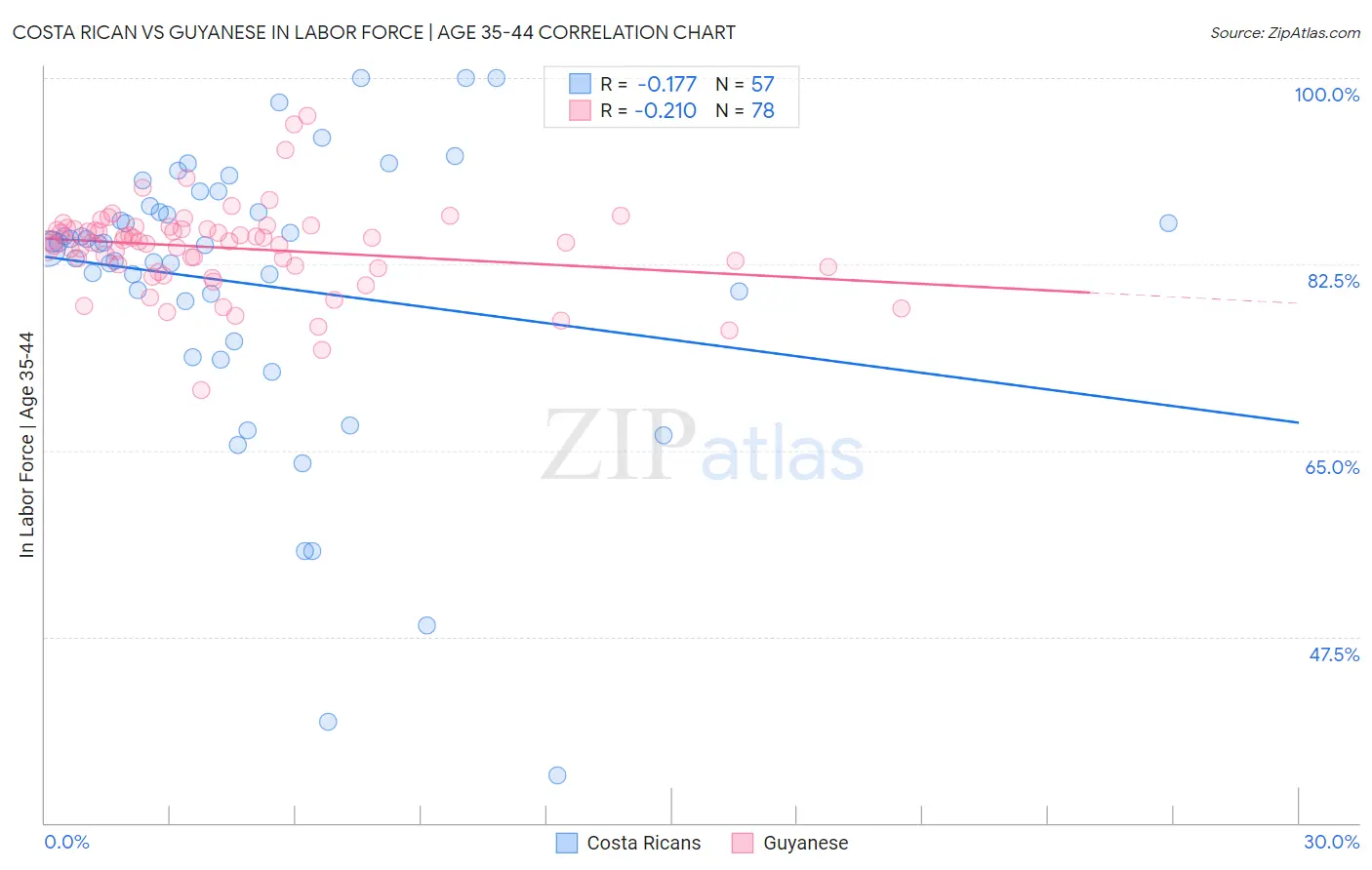 Costa Rican vs Guyanese In Labor Force | Age 35-44