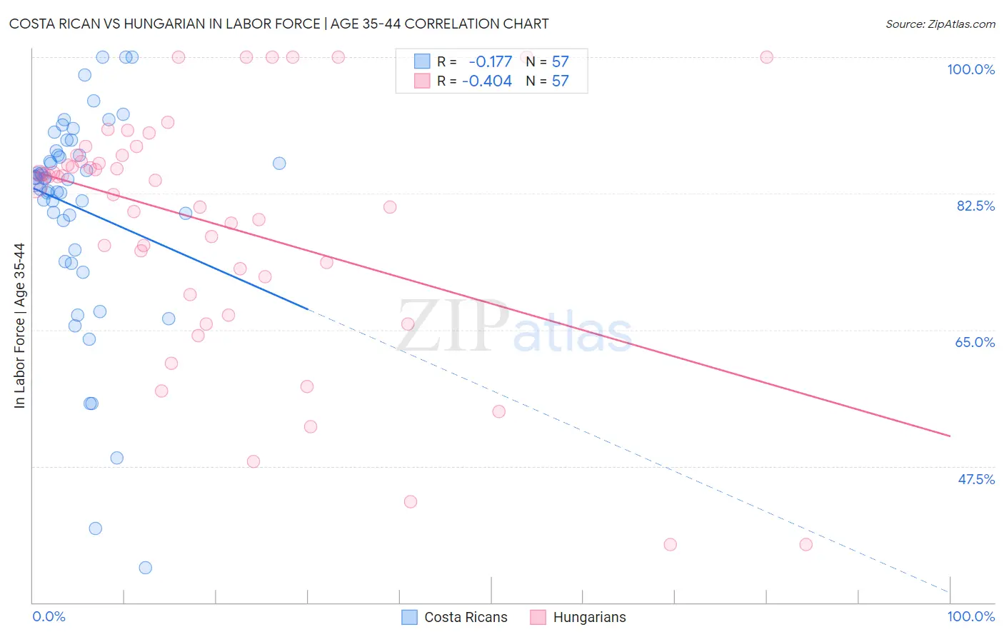 Costa Rican vs Hungarian In Labor Force | Age 35-44