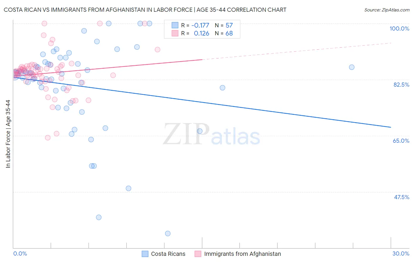 Costa Rican vs Immigrants from Afghanistan In Labor Force | Age 35-44
