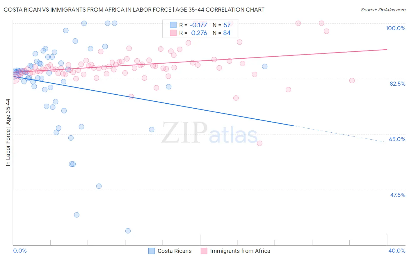 Costa Rican vs Immigrants from Africa In Labor Force | Age 35-44