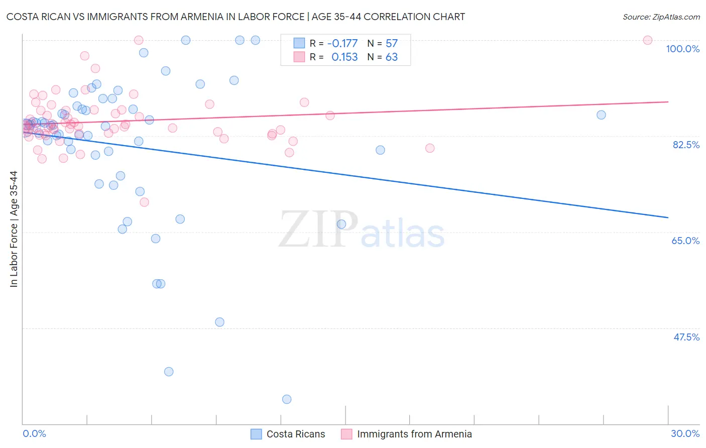 Costa Rican vs Immigrants from Armenia In Labor Force | Age 35-44