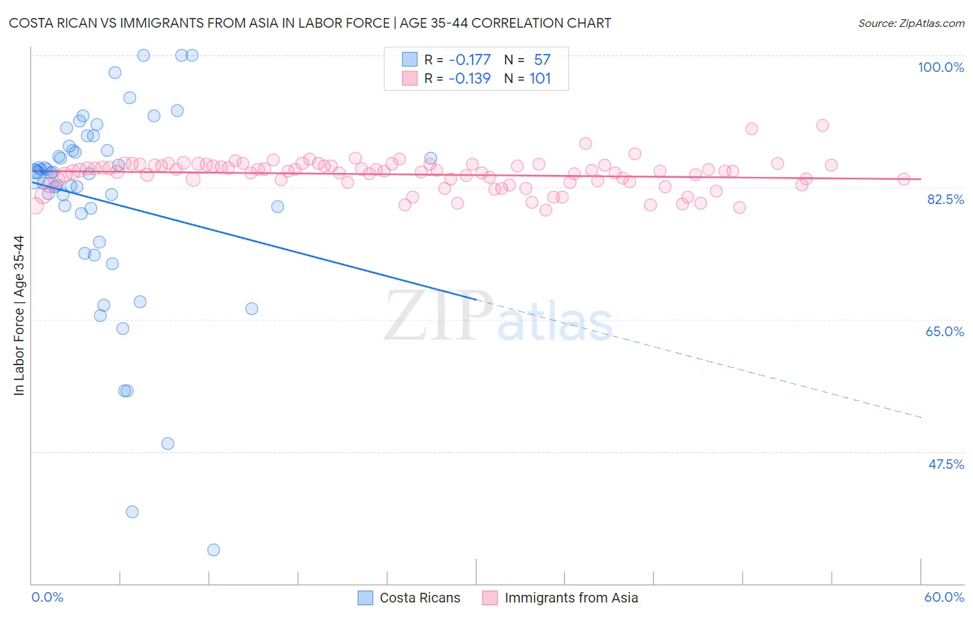 Costa Rican vs Immigrants from Asia In Labor Force | Age 35-44