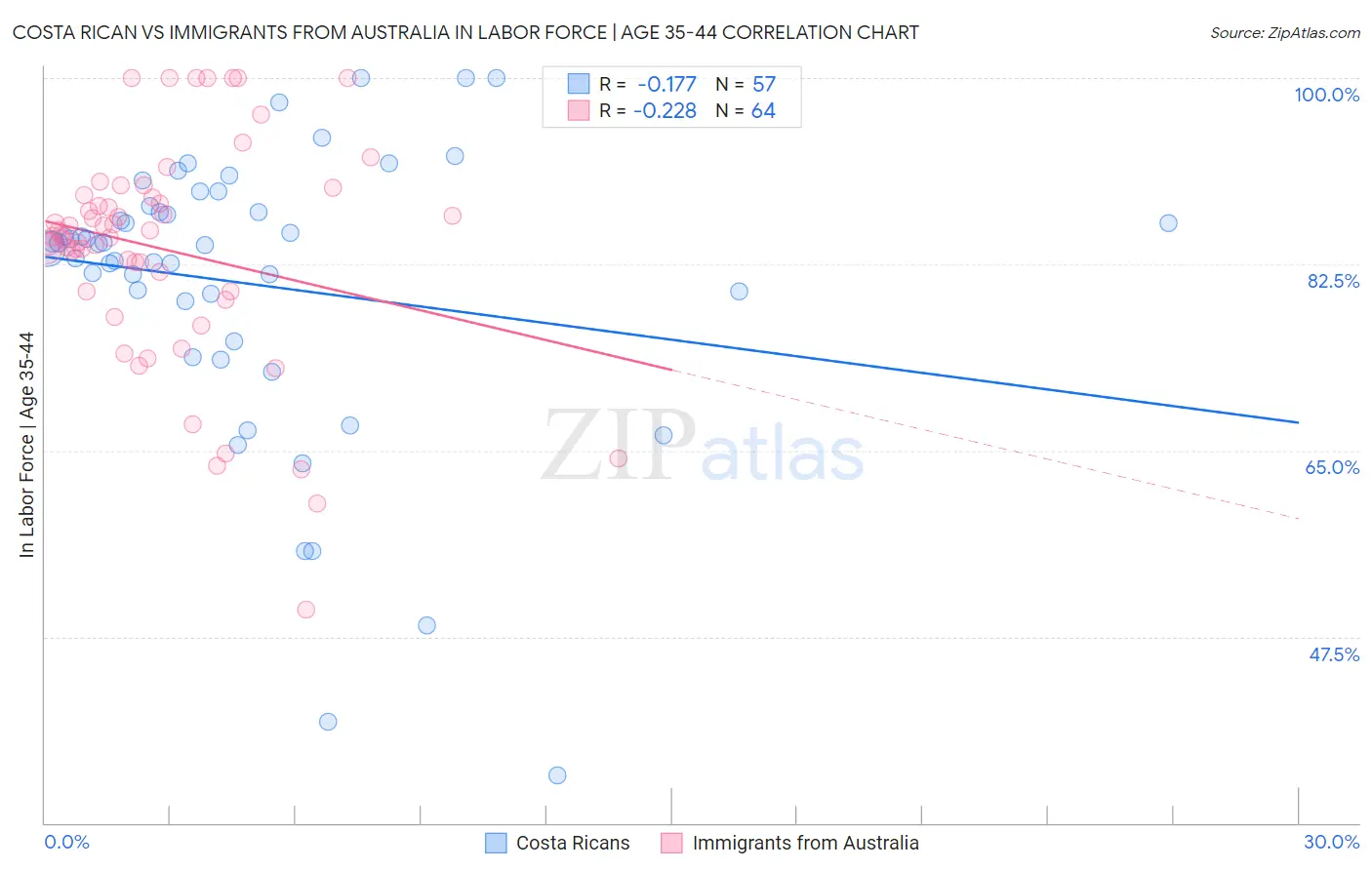 Costa Rican vs Immigrants from Australia In Labor Force | Age 35-44