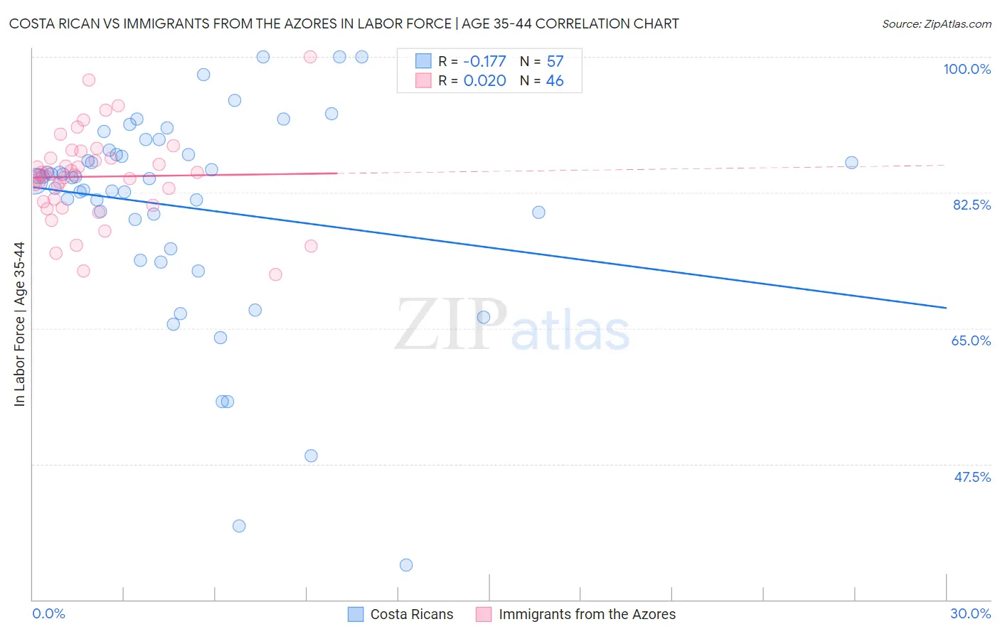 Costa Rican vs Immigrants from the Azores In Labor Force | Age 35-44