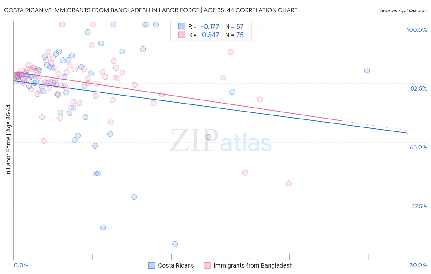 Costa Rican vs Immigrants from Bangladesh In Labor Force | Age 35-44