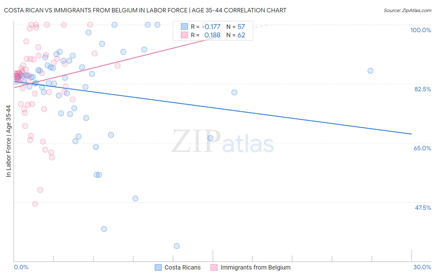 Costa Rican vs Immigrants from Belgium In Labor Force | Age 35-44