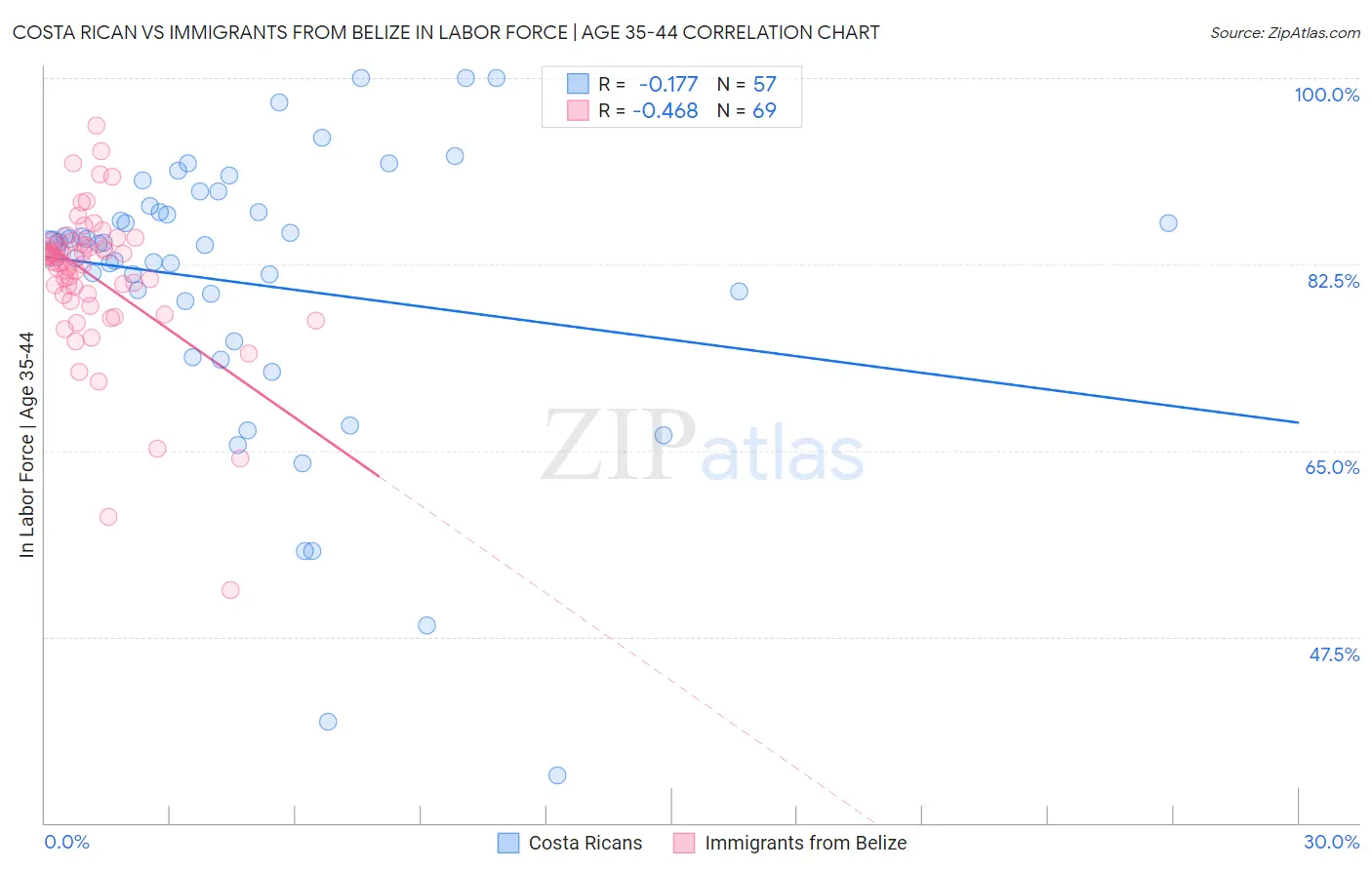 Costa Rican vs Immigrants from Belize In Labor Force | Age 35-44