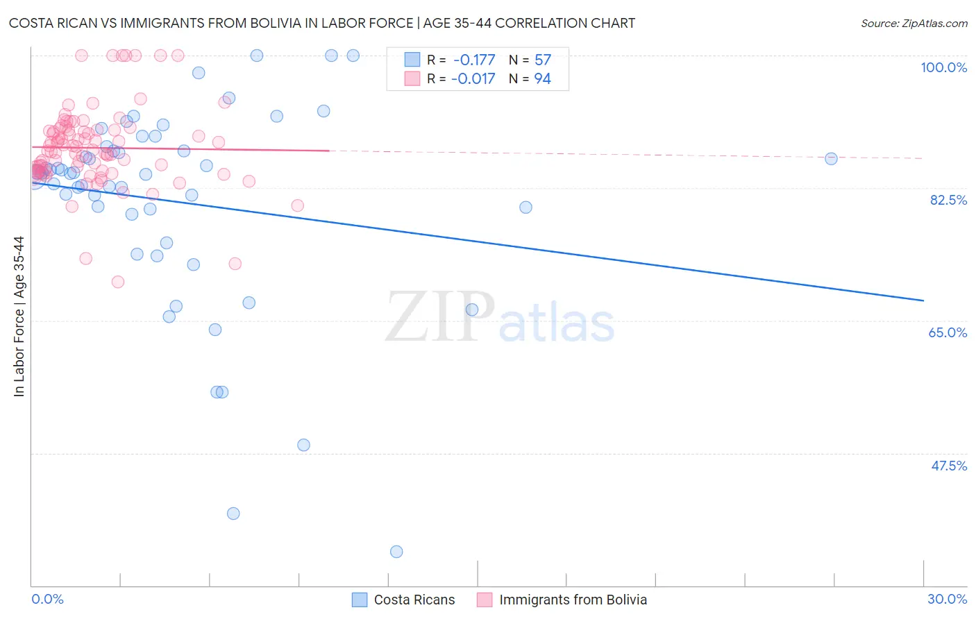 Costa Rican vs Immigrants from Bolivia In Labor Force | Age 35-44