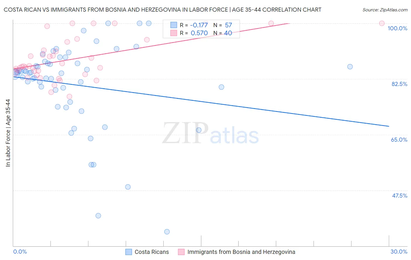 Costa Rican vs Immigrants from Bosnia and Herzegovina In Labor Force | Age 35-44