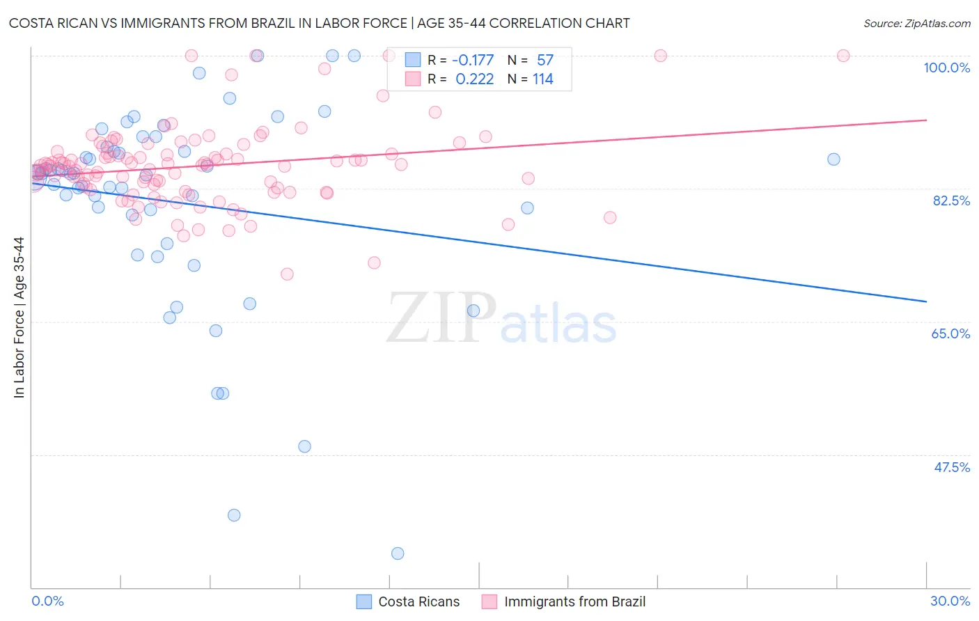 Costa Rican vs Immigrants from Brazil In Labor Force | Age 35-44