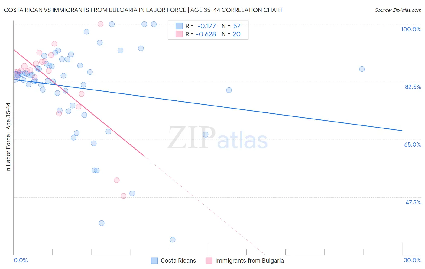 Costa Rican vs Immigrants from Bulgaria In Labor Force | Age 35-44