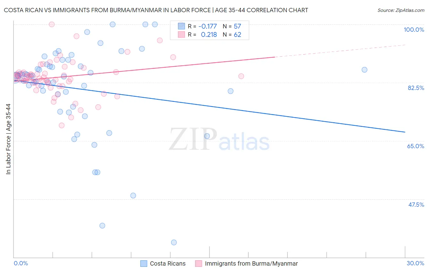 Costa Rican vs Immigrants from Burma/Myanmar In Labor Force | Age 35-44