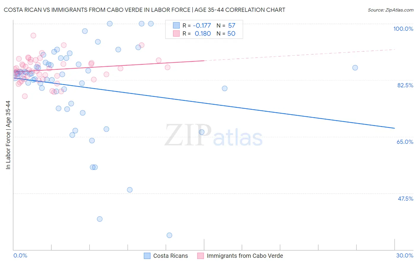 Costa Rican vs Immigrants from Cabo Verde In Labor Force | Age 35-44