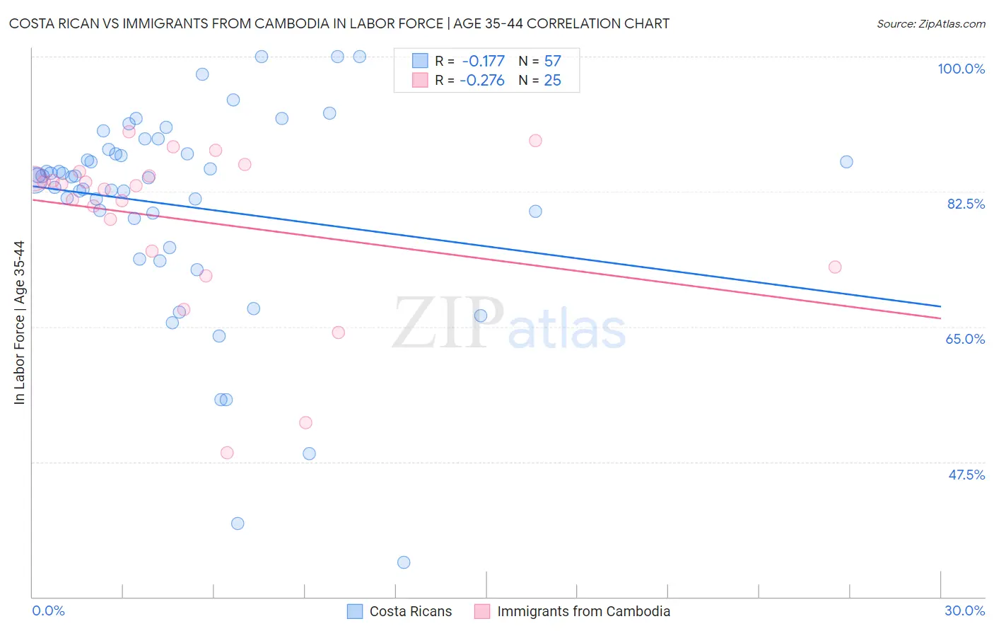 Costa Rican vs Immigrants from Cambodia In Labor Force | Age 35-44