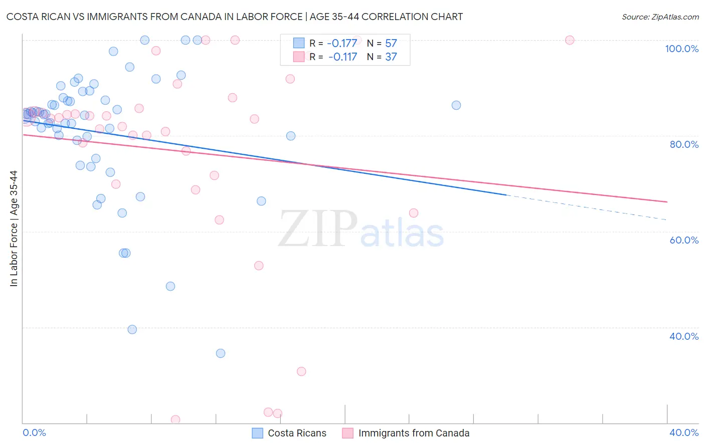 Costa Rican vs Immigrants from Canada In Labor Force | Age 35-44