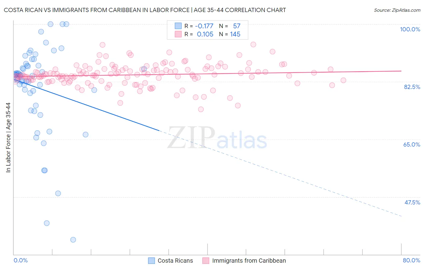 Costa Rican vs Immigrants from Caribbean In Labor Force | Age 35-44